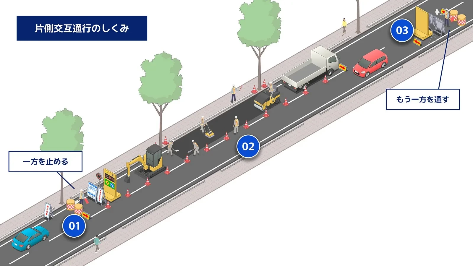 片側交互通行の現場を上から見た図。手前の隊員が車を止め、規制区間を挟んで対向側の隊員が車を通す