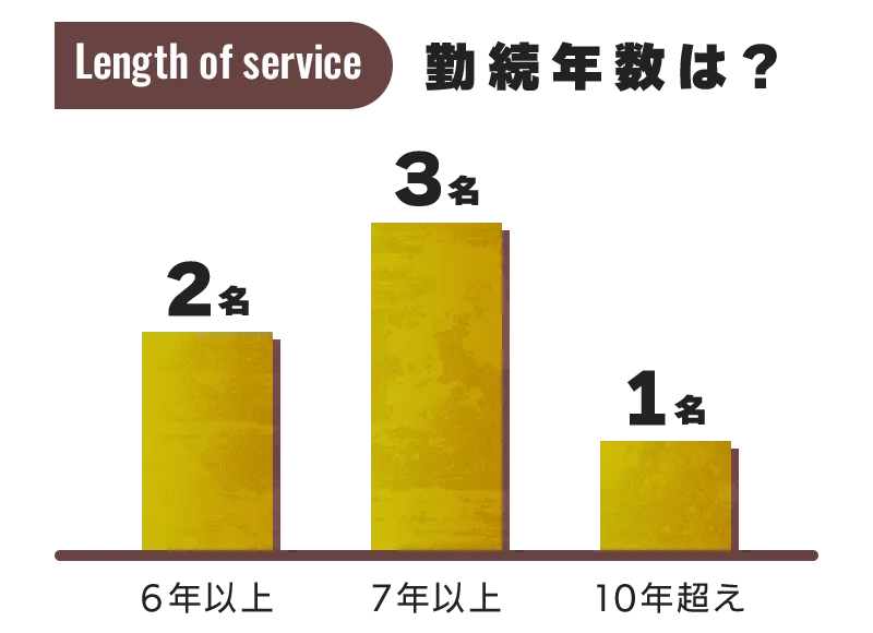勤続年数は？