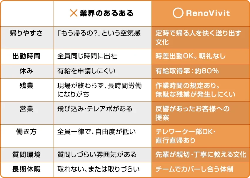 「業界のあるある」 vs 『RenoVivit』